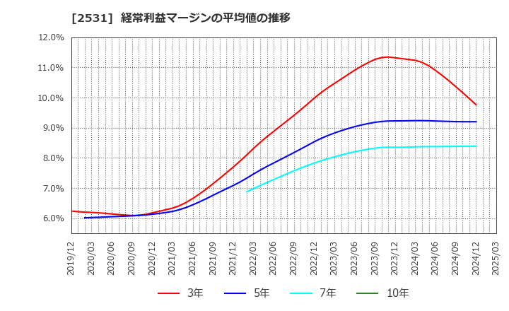 2531 宝ホールディングス(株): 経常利益マージンの平均値の推移