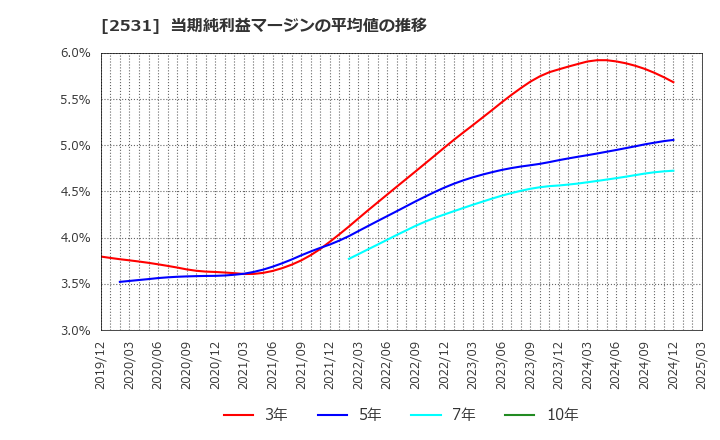 2531 宝ホールディングス(株): 当期純利益マージンの平均値の推移