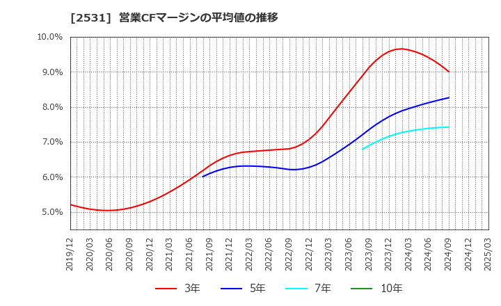 2531 宝ホールディングス(株): 営業CFマージンの平均値の推移