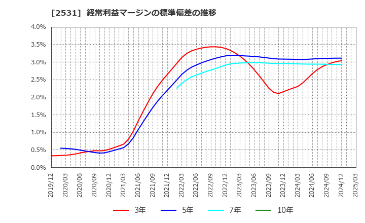 2531 宝ホールディングス(株): 経常利益マージンの標準偏差の推移