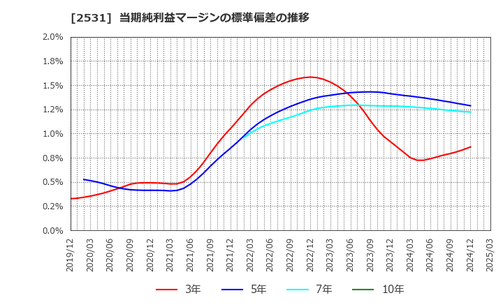 2531 宝ホールディングス(株): 当期純利益マージンの標準偏差の推移