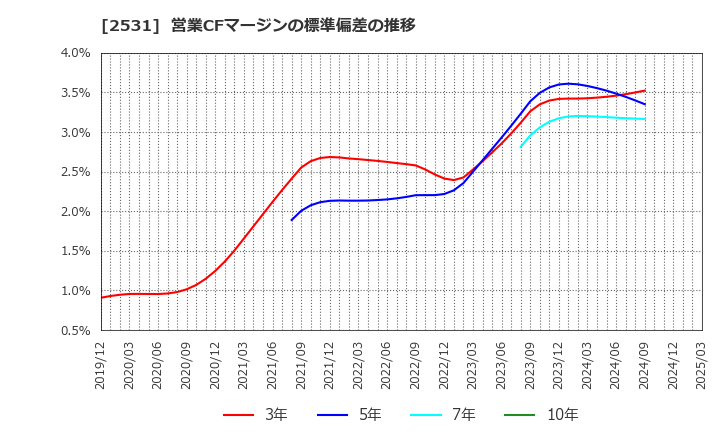 2531 宝ホールディングス(株): 営業CFマージンの標準偏差の推移