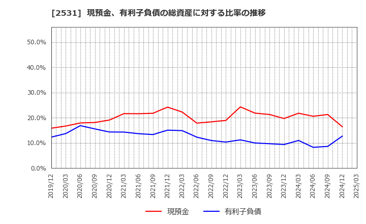 2531 宝ホールディングス(株): 現預金、有利子負債の総資産に対する比率の推移