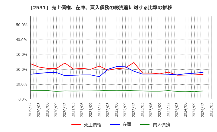 2531 宝ホールディングス(株): 売上債権、在庫、買入債務の総資産に対する比率の推移