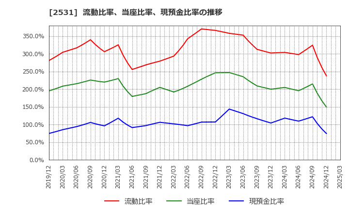 2531 宝ホールディングス(株): 流動比率、当座比率、現預金比率の推移
