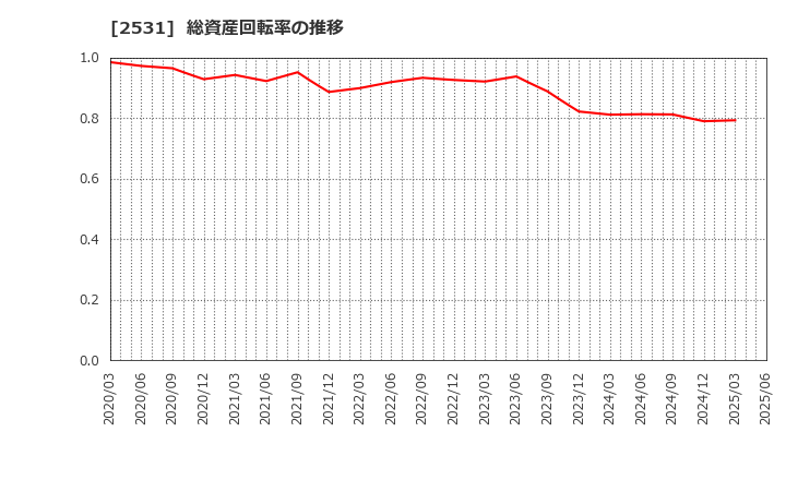 2531 宝ホールディングス(株): 総資産回転率の推移