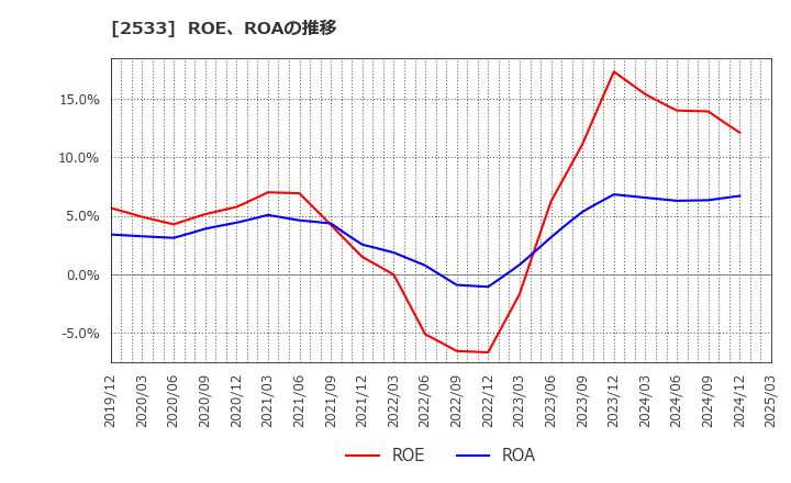 2533 オエノンホールディングス(株): ROE、ROAの推移