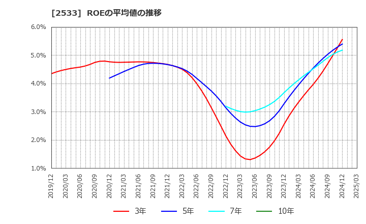 2533 オエノンホールディングス(株): ROEの平均値の推移
