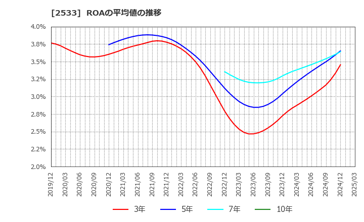 2533 オエノンホールディングス(株): ROAの平均値の推移