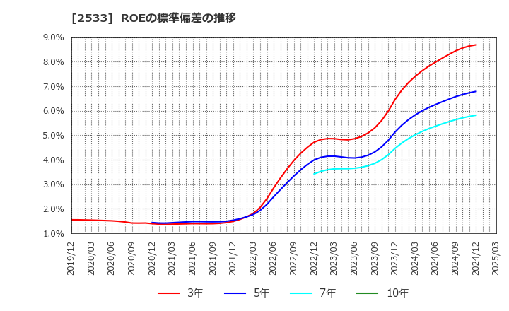 2533 オエノンホールディングス(株): ROEの標準偏差の推移