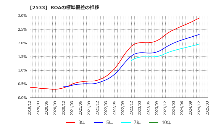 2533 オエノンホールディングス(株): ROAの標準偏差の推移