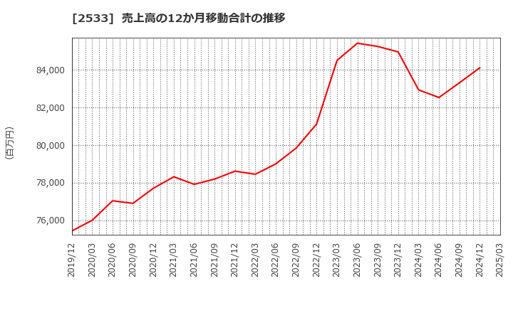 2533 オエノンホールディングス(株): 売上高の12か月移動合計の推移