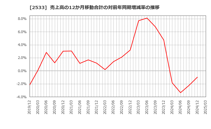 2533 オエノンホールディングス(株): 売上高の12か月移動合計の対前年同期増減率の推移