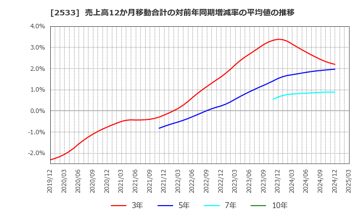 2533 オエノンホールディングス(株): 売上高12か月移動合計の対前年同期増減率の平均値の推移