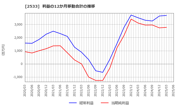 2533 オエノンホールディングス(株): 利益の12か月移動合計の推移