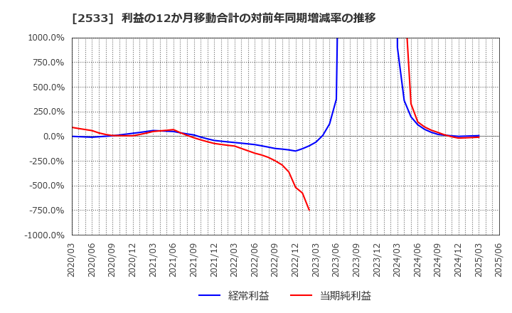 2533 オエノンホールディングス(株): 利益の12か月移動合計の対前年同期増減率の推移