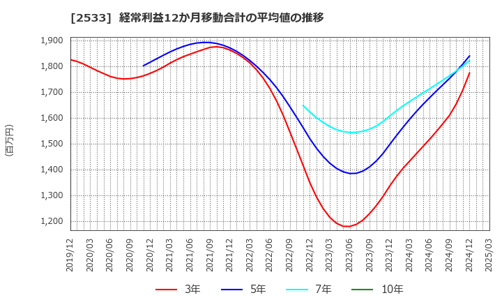 2533 オエノンホールディングス(株): 経常利益12か月移動合計の平均値の推移