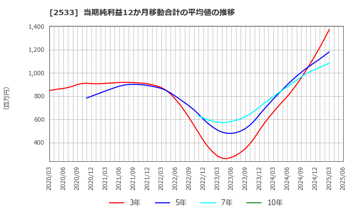 2533 オエノンホールディングス(株): 当期純利益12か月移動合計の平均値の推移