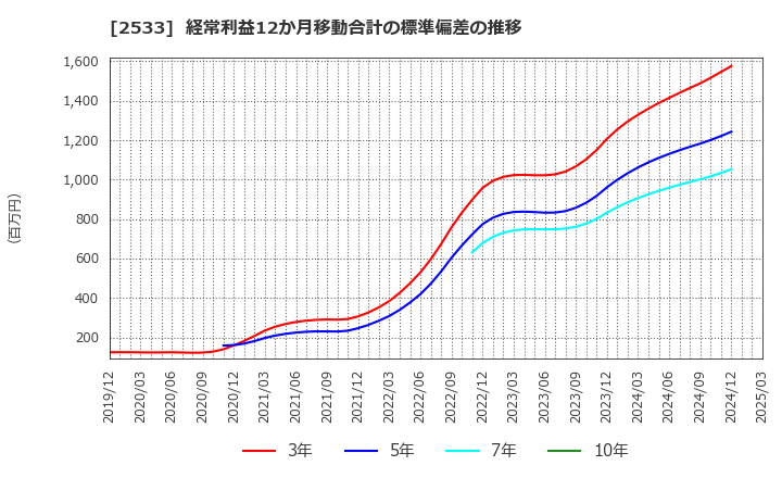 2533 オエノンホールディングス(株): 経常利益12か月移動合計の標準偏差の推移