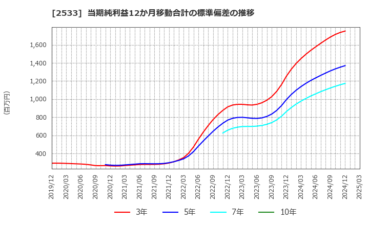2533 オエノンホールディングス(株): 当期純利益12か月移動合計の標準偏差の推移