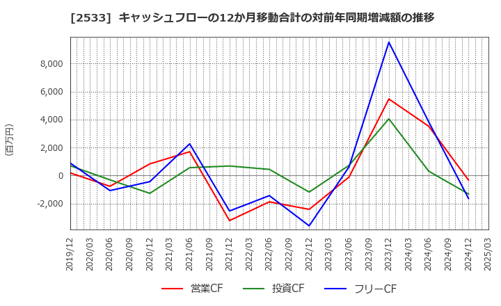 2533 オエノンホールディングス(株): キャッシュフローの12か月移動合計の対前年同期増減額の推移