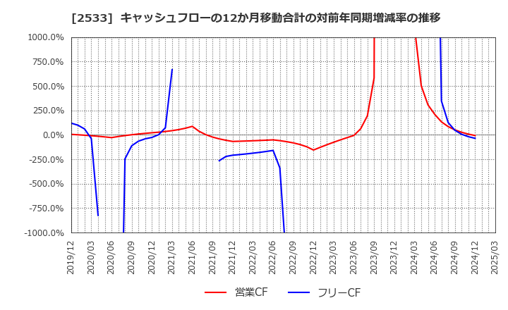 2533 オエノンホールディングス(株): キャッシュフローの12か月移動合計の対前年同期増減率の推移