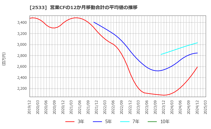 2533 オエノンホールディングス(株): 営業CFの12か月移動合計の平均値の推移