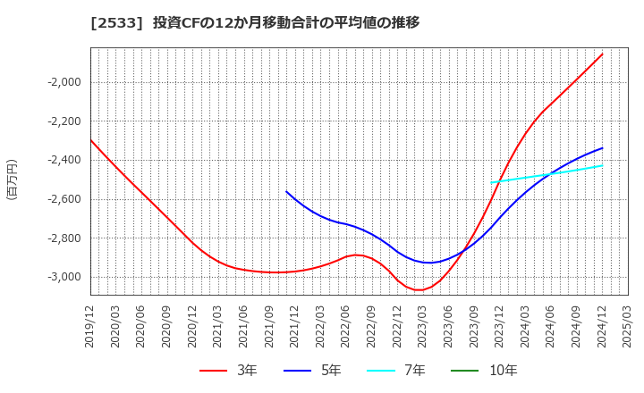 2533 オエノンホールディングス(株): 投資CFの12か月移動合計の平均値の推移