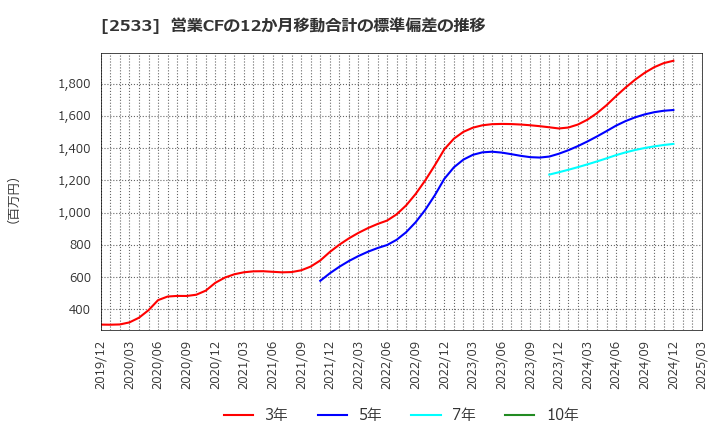 2533 オエノンホールディングス(株): 営業CFの12か月移動合計の標準偏差の推移