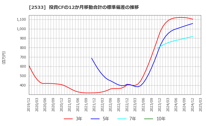 2533 オエノンホールディングス(株): 投資CFの12か月移動合計の標準偏差の推移