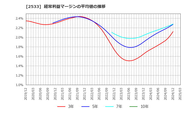 2533 オエノンホールディングス(株): 経常利益マージンの平均値の推移