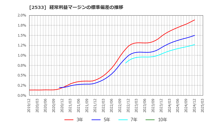 2533 オエノンホールディングス(株): 経常利益マージンの標準偏差の推移