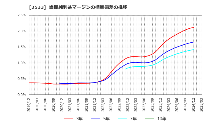 2533 オエノンホールディングス(株): 当期純利益マージンの標準偏差の推移