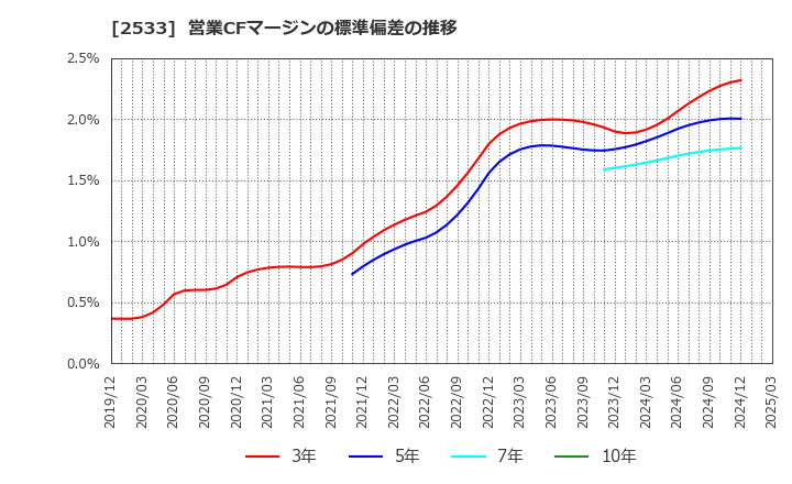 2533 オエノンホールディングス(株): 営業CFマージンの標準偏差の推移