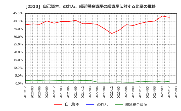 2533 オエノンホールディングス(株): 自己資本、のれん、繰延税金資産の総資産に対する比率の推移