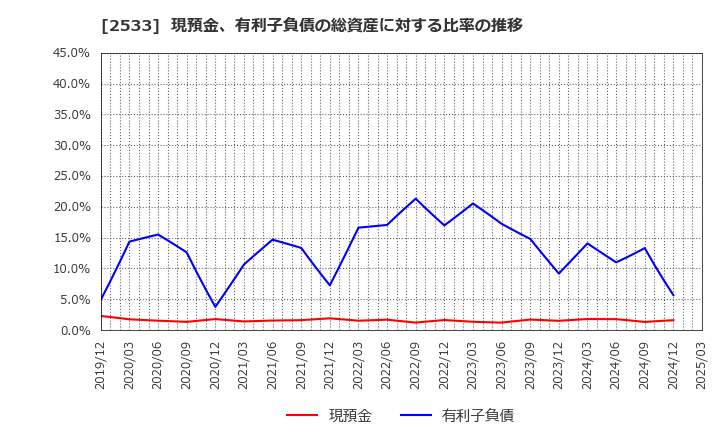 2533 オエノンホールディングス(株): 現預金、有利子負債の総資産に対する比率の推移