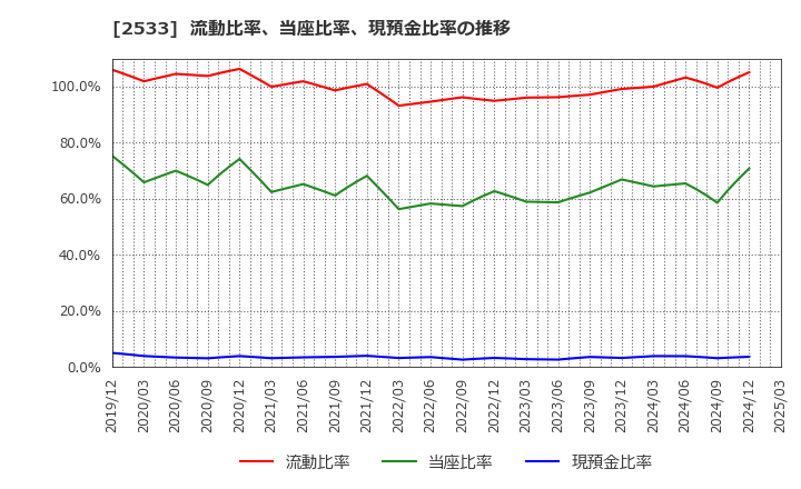 2533 オエノンホールディングス(株): 流動比率、当座比率、現預金比率の推移