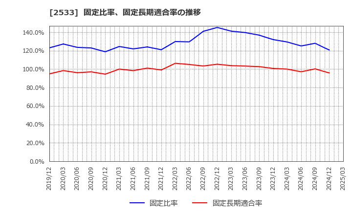 2533 オエノンホールディングス(株): 固定比率、固定長期適合率の推移