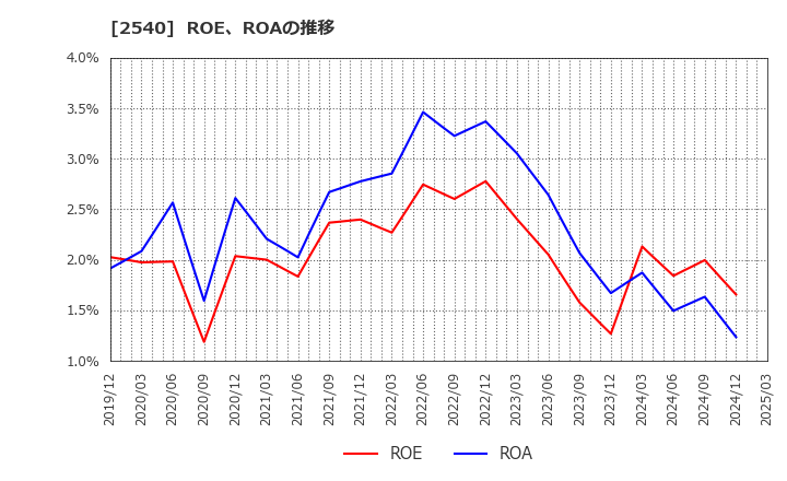 2540 養命酒製造(株): ROE、ROAの推移
