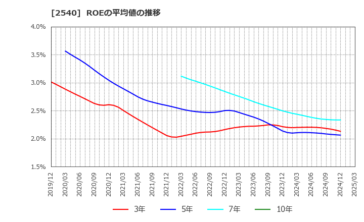 2540 養命酒製造(株): ROEの平均値の推移
