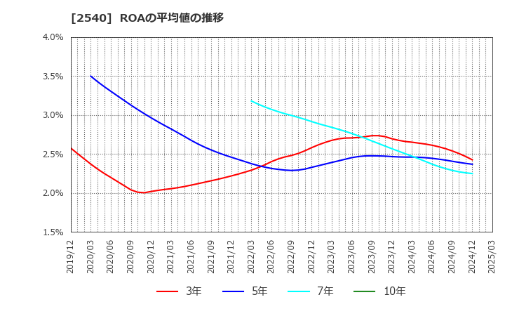 2540 養命酒製造(株): ROAの平均値の推移