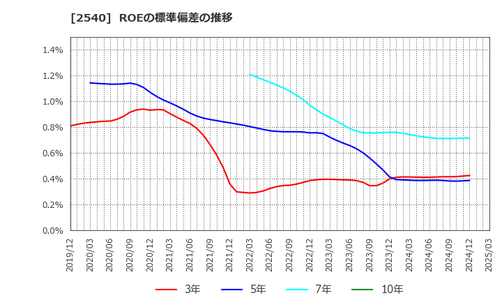 2540 養命酒製造(株): ROEの標準偏差の推移
