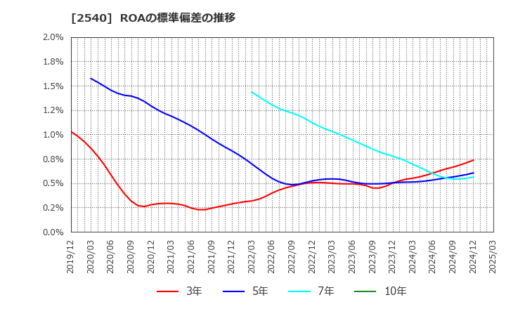 2540 養命酒製造(株): ROAの標準偏差の推移