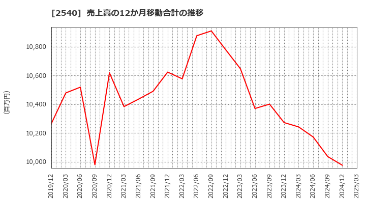 2540 養命酒製造(株): 売上高の12か月移動合計の推移