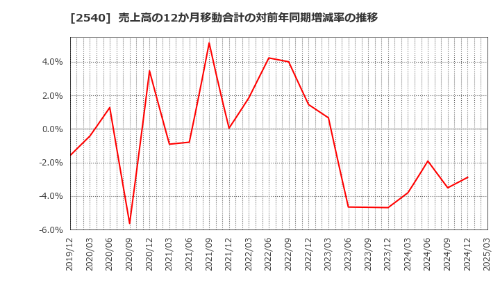 2540 養命酒製造(株): 売上高の12か月移動合計の対前年同期増減率の推移