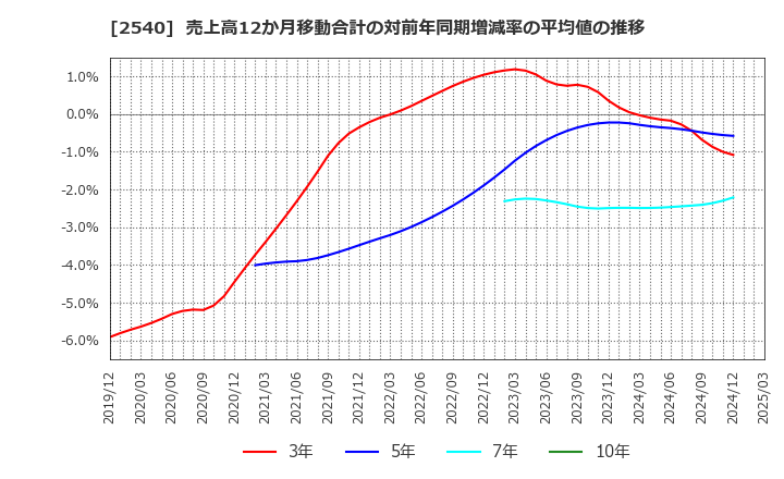 2540 養命酒製造(株): 売上高12か月移動合計の対前年同期増減率の平均値の推移