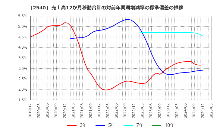 2540 養命酒製造(株): 売上高12か月移動合計の対前年同期増減率の標準偏差の推移