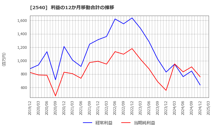 2540 養命酒製造(株): 利益の12か月移動合計の推移