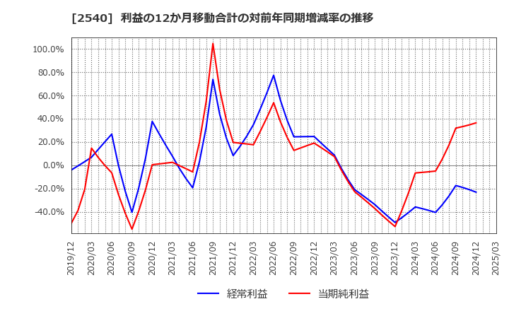2540 養命酒製造(株): 利益の12か月移動合計の対前年同期増減率の推移