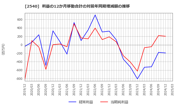 2540 養命酒製造(株): 利益の12か月移動合計の対前年同期増減額の推移